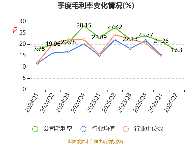 海螺水泥：2026年上半年淨利潤同比下降42.76% 擬10派1.3元