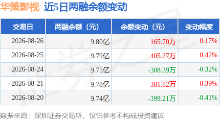 華策影視：8月26日融資買入3968.62萬元，融資融券餘額9.8億元