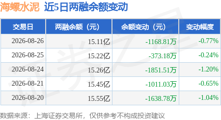 海螺水泥：8月26日融券賣出2.43萬股，融資融券餘額15.11億元