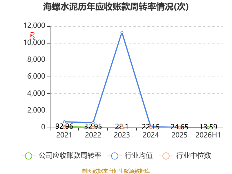 海螺水泥：2026年上半年淨利潤同比下降42.76% 擬10派1.3元