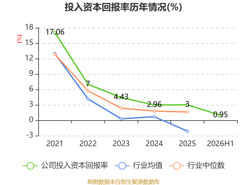 海螺水泥：2026年上半年淨利潤同比下降42.76% 擬10派1.3元