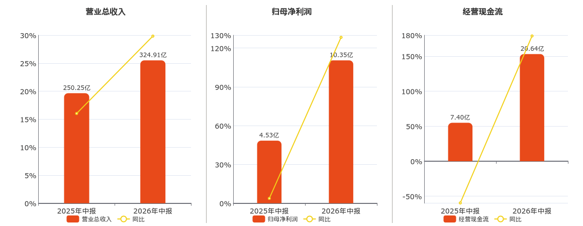 申通快遞(002468.SZ)：2026年中報淨利潤為10.35億元