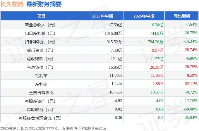 長久物流（603569）2026年中報簡析：淨利潤同比下降26.75%，盈利能力上升