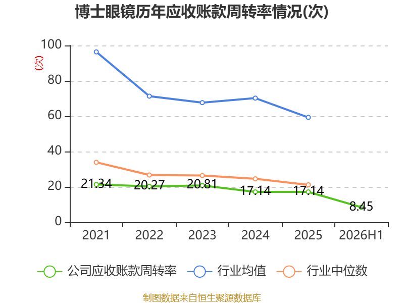 博士眼鏡：2026年上半年淨利潤同比增長48.2% 擬10派1.6元