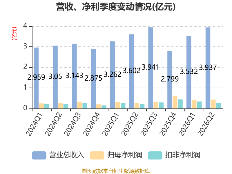 博士眼鏡：2026年上半年淨利潤同比增長48.2% 擬10派1.6元