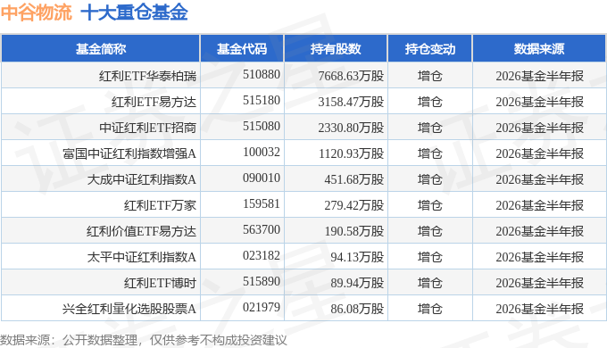 中谷物流（603565）2026年中報簡析：營收淨利潤同比雙雙增長