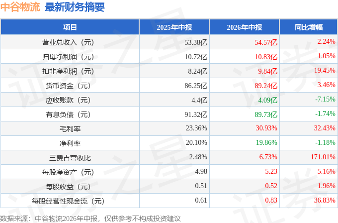 中谷物流（603565）2026年中報簡析：營收淨利潤同比雙雙增長