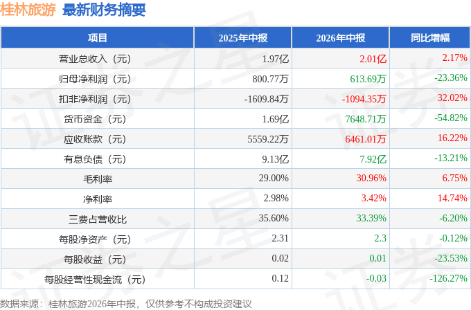桂林旅遊（000978）2026年中報簡析：增收不增利，盈利能力上升