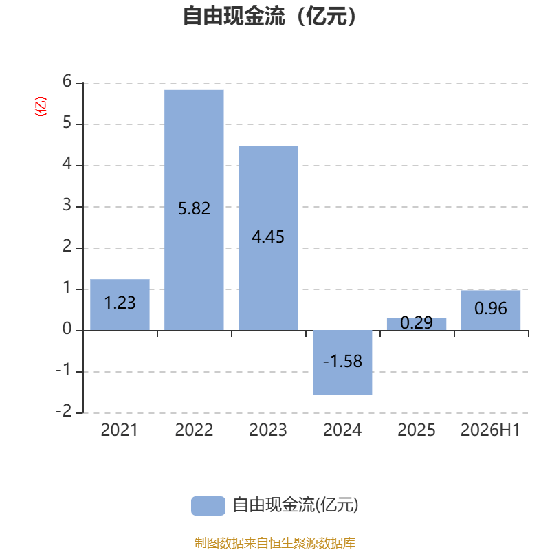 惠達衛浴：2026年上半年虧損8020.99萬元