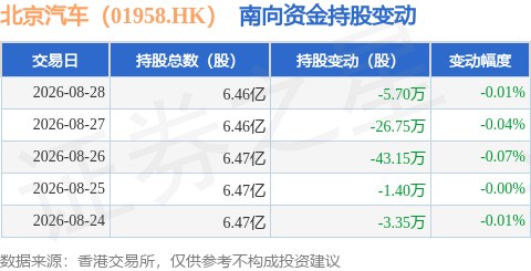 北京汽車（01958.HK）：8月28日南向資金減持5.7萬股