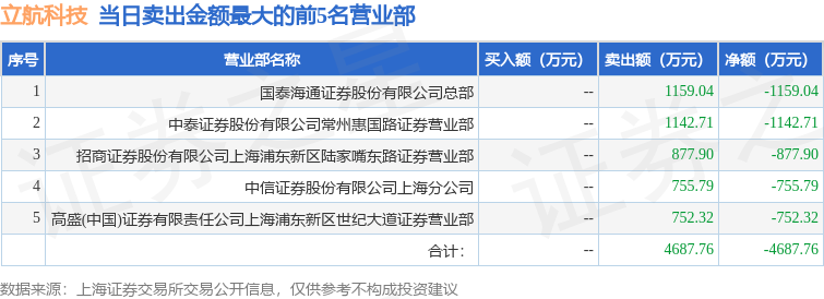 8月28日立航科技（603261）龍虎榜資料
