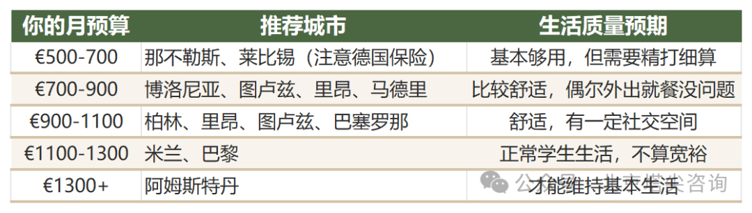 歐洲留學生活費真相：5國10城具體要花多少