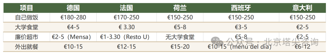 歐洲留學生活費真相：5國10城具體要花多少