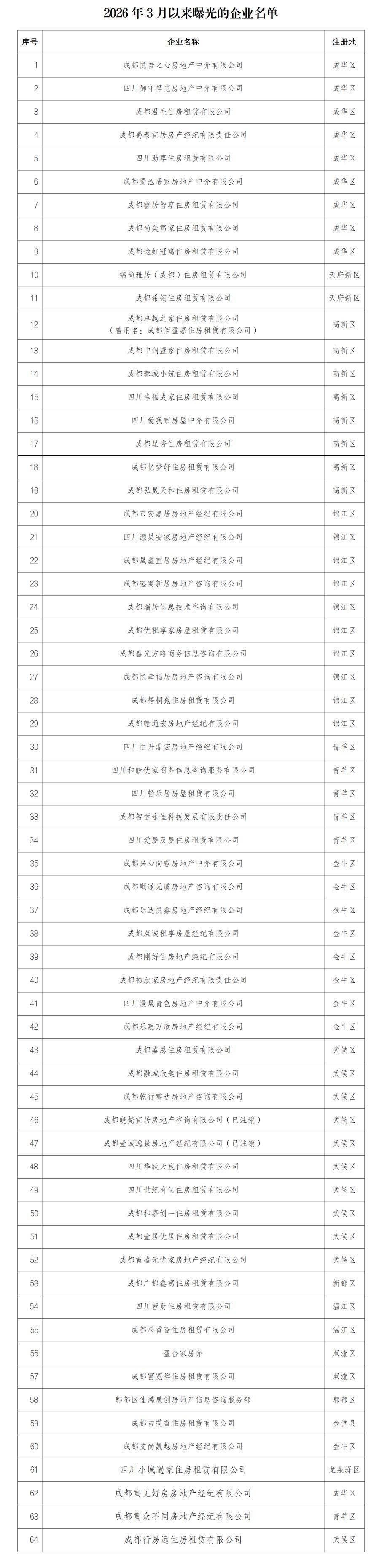 今年3月以來，成都64家住房租賃企業被通報