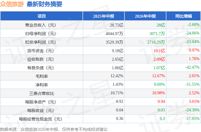眾信旅遊（002707）2026年中報簡析：淨利潤同比下降24.06%，公司應收賬款體量較大