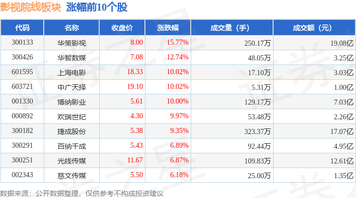 影視院線板塊8月31日漲6.39%，華策影視領漲，主力資金淨流入13.89億元