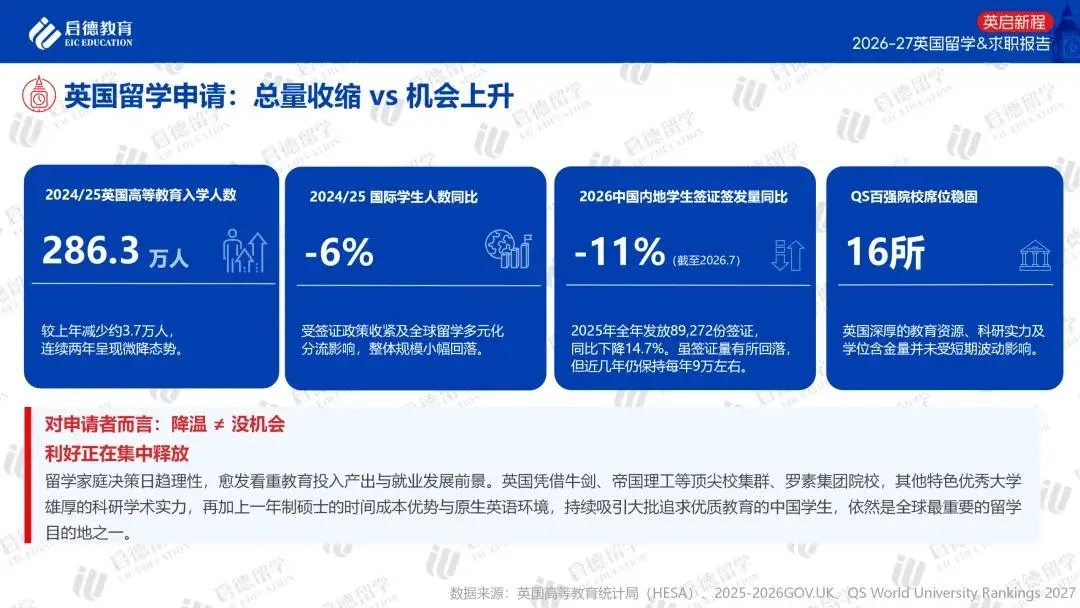 啟德教育釋出《2026-27英國留學與求職報告》