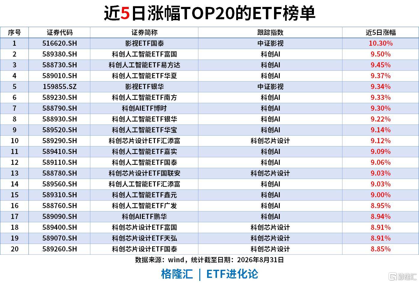 ETF風向標|影視板塊爆發，影視ETF漲7%，銀華日利ETF上週“吸金”58億