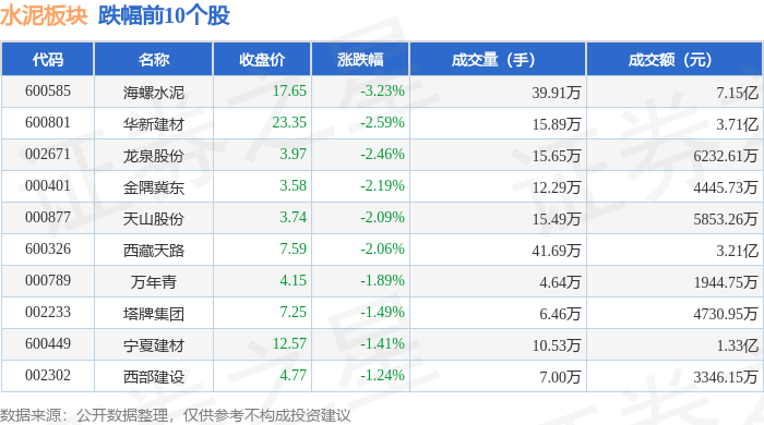 水泥板塊8月31日跌1.88%，海螺水泥領跌，主力資金淨流出3862.73萬元