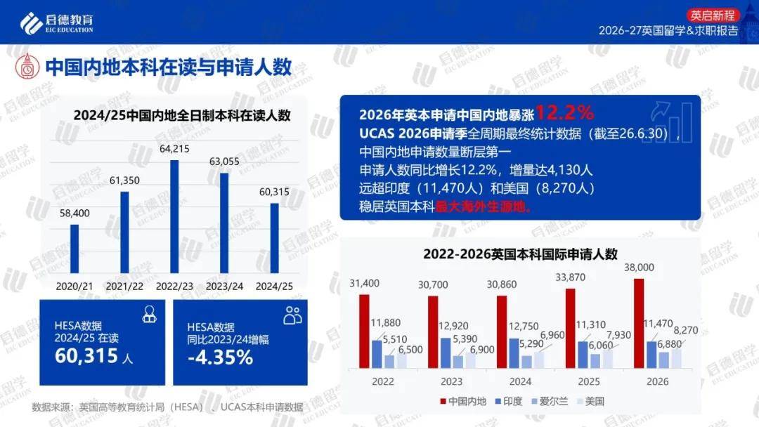 啟德教育釋出《2026-27英國留學與求職報告》