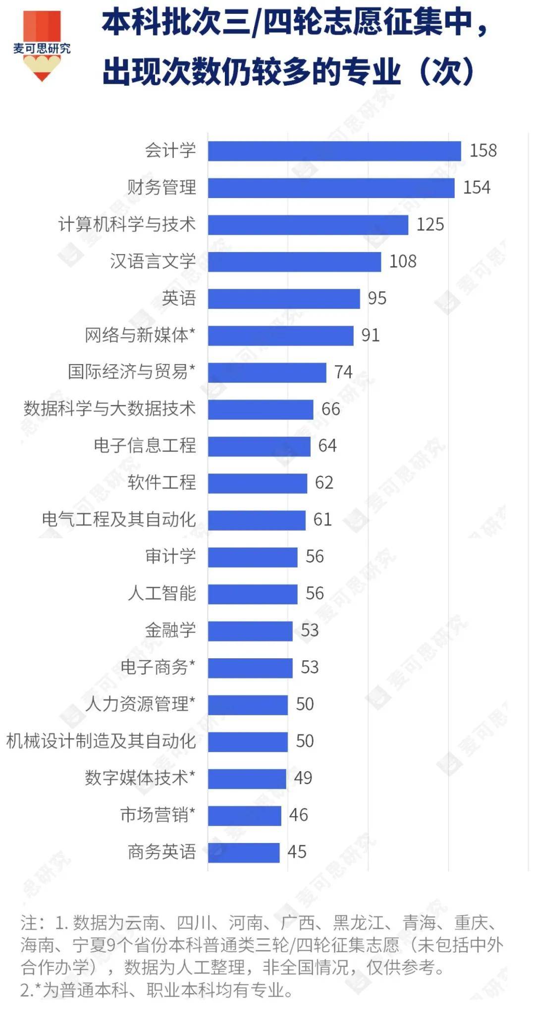 原創補錄3輪還缺1000人！會計、計算機這些“閉眼填”的熱門專業，今年沒人要了？