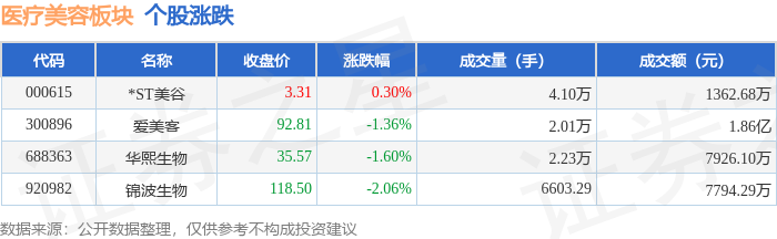 醫療美容板塊8月31日跌1.34%，錦波生物領跌，主力資金淨流出1692.22萬元