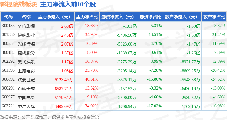 影視院線板塊8月31日漲6.39%，華策影視領漲，主力資金淨流入13.89億元