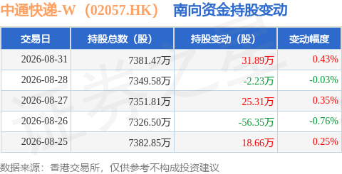 中通快遞-W（02057.HK）：8月31日南向資金增持31.89萬股
