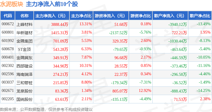 水泥板塊8月31日跌1.88%，海螺水泥領跌，主力資金淨流出3862.73萬元