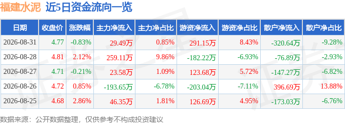 股票行情快報：福建水泥（600802）8月31日主力資金淨買入29.49萬元