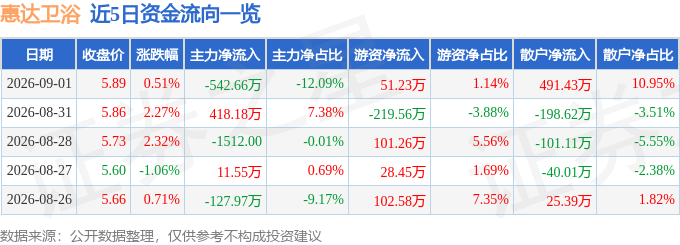 股票行情快報：惠達衛浴（603385）9月1日主力資金淨賣出542.66萬元