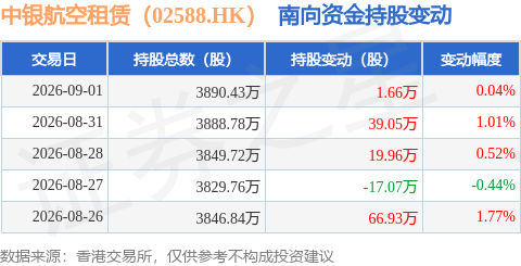 中銀航空租賃（02588.HK）：9月1日南向資金增持1.66萬股