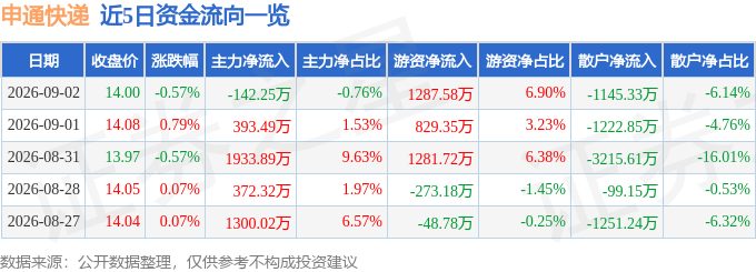 股票行情快報：申通快遞（002468）9月2日主力資金淨賣出142.25萬元