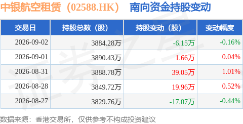 中銀航空租賃（02588.HK）：9月2日南向資金減持6.15萬股