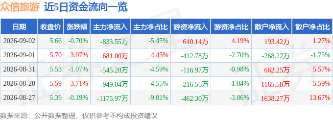 股票行情快報：眾信旅遊（002707）9月2日主力資金淨賣出833.55萬元