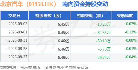 北京汽車（01958.HK）：9月2日南向資金減持13.25萬股