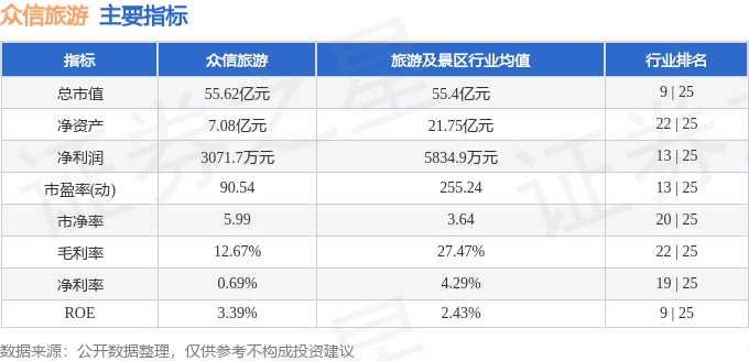 股票行情快報：眾信旅遊（002707）9月2日主力資金淨賣出833.55萬元