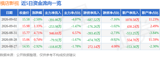 股票行情快報：橫店影視（603103）9月2日主力資金淨賣出391.06萬元