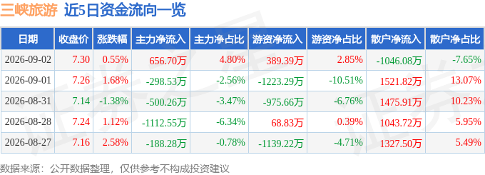 股票行情快報：三峽旅遊（002627）9月2日主力資金淨買入656.70萬元