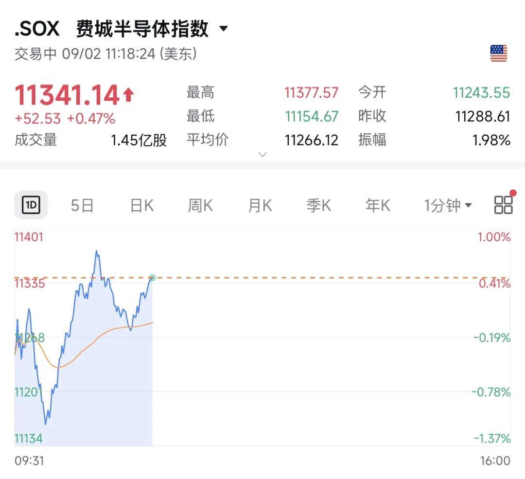 今夜，利好！美股，直線拉昇