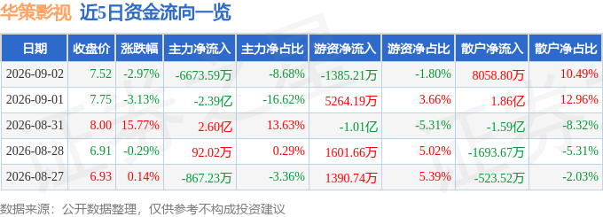 股票行情快報：華策影視（300133）9月2日主力資金淨賣出6673.59萬元