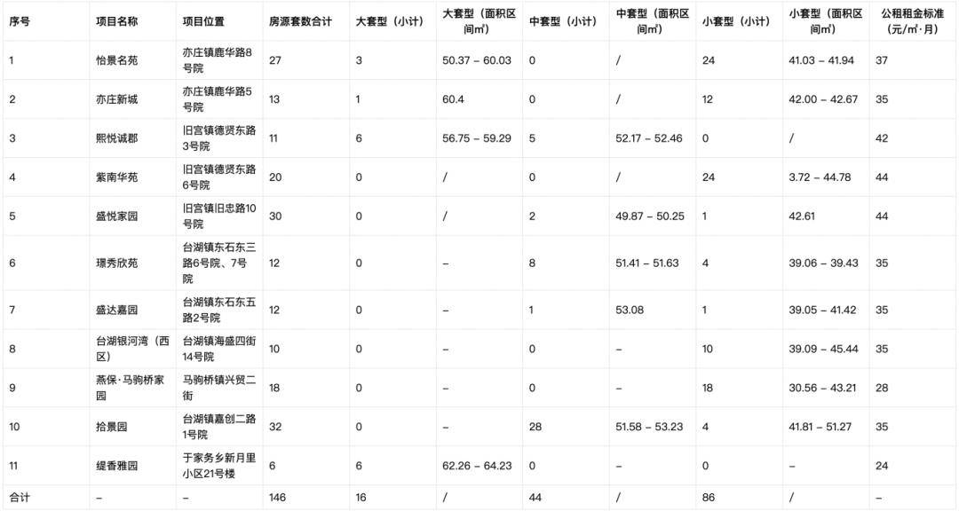 北京經開區釋出11處、146套公租房配租公告
