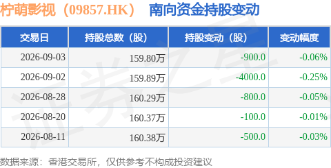 檸萌影視（09857.HK）：9月3日南向資金減持900股