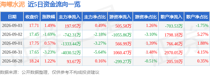 股票行情快報：海螺水泥（600585）9月3日主力資金淨買入197.95萬元