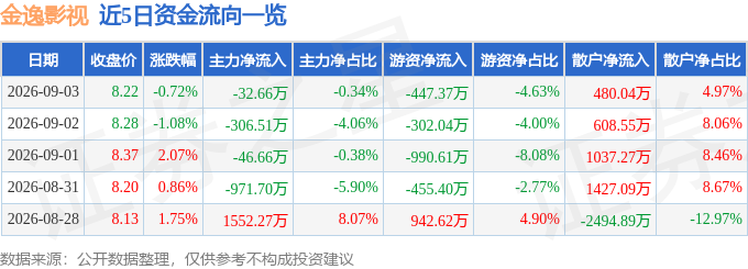 股票行情快報：金逸影視（002905）9月3日主力資金淨賣出32.66萬元