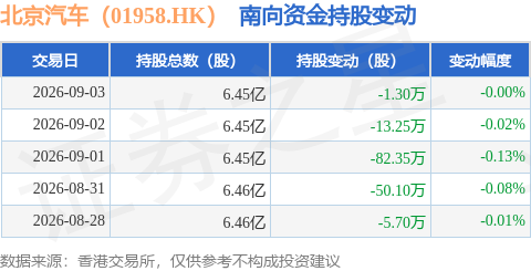 北京汽車（01958.HK）：9月3日南向資金減持1.3萬股