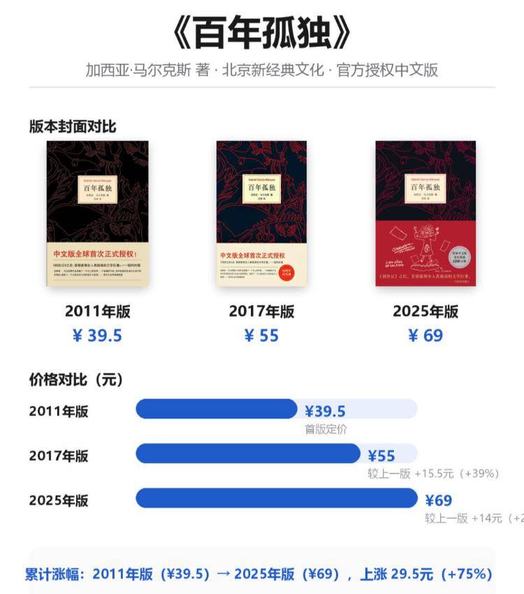 肉眼可見上漲，圖書定價為何越來越高？