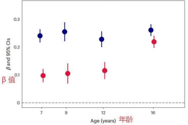 為什麼很多A娃小學還不錯，到了初中卻越來越吃力？Nature追蹤一萬多名兒童給出答案！