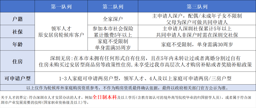 總價134萬起！買深圳地鐵口安居型住宅，帶裝修！9月13日截止申購！