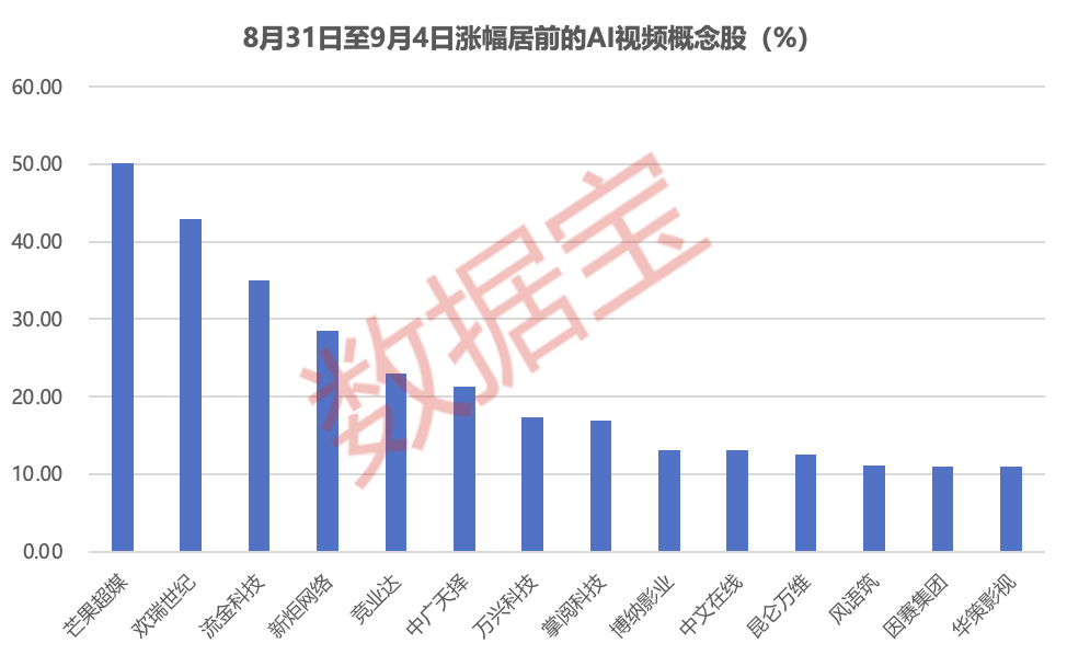 400億賽道加速崛起！AI長劇帶火影視板塊，機構扎堆調研的績優潛力股僅7只